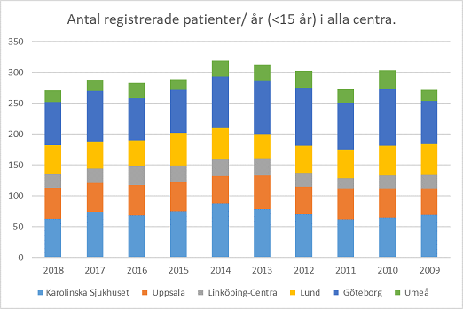 Årliga antal av registrerade patienter som fått sin cancerdiagnos mellan
0-14.99 års ålder
